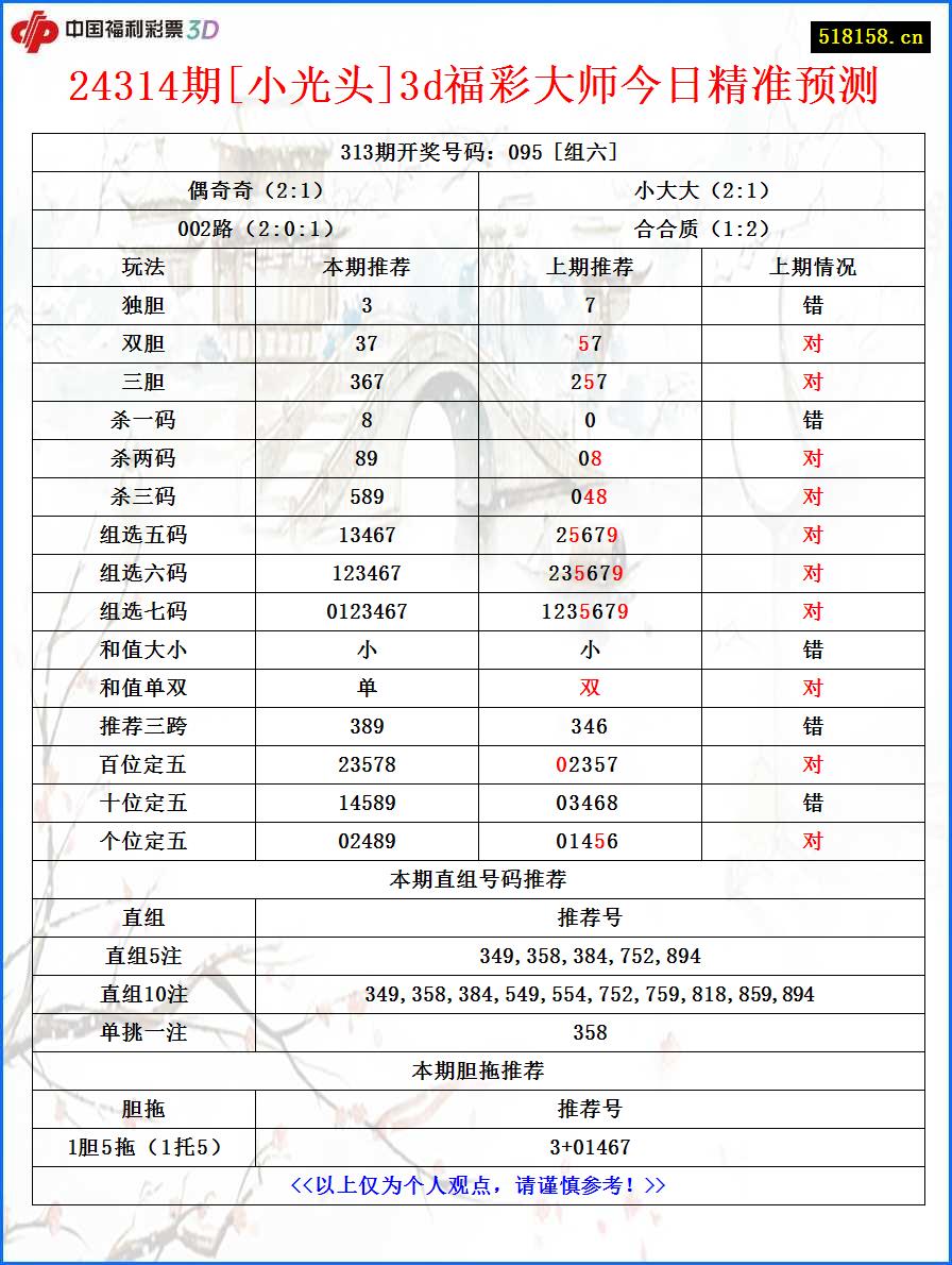 24314期[小光头]3d福彩大师今日精准预测