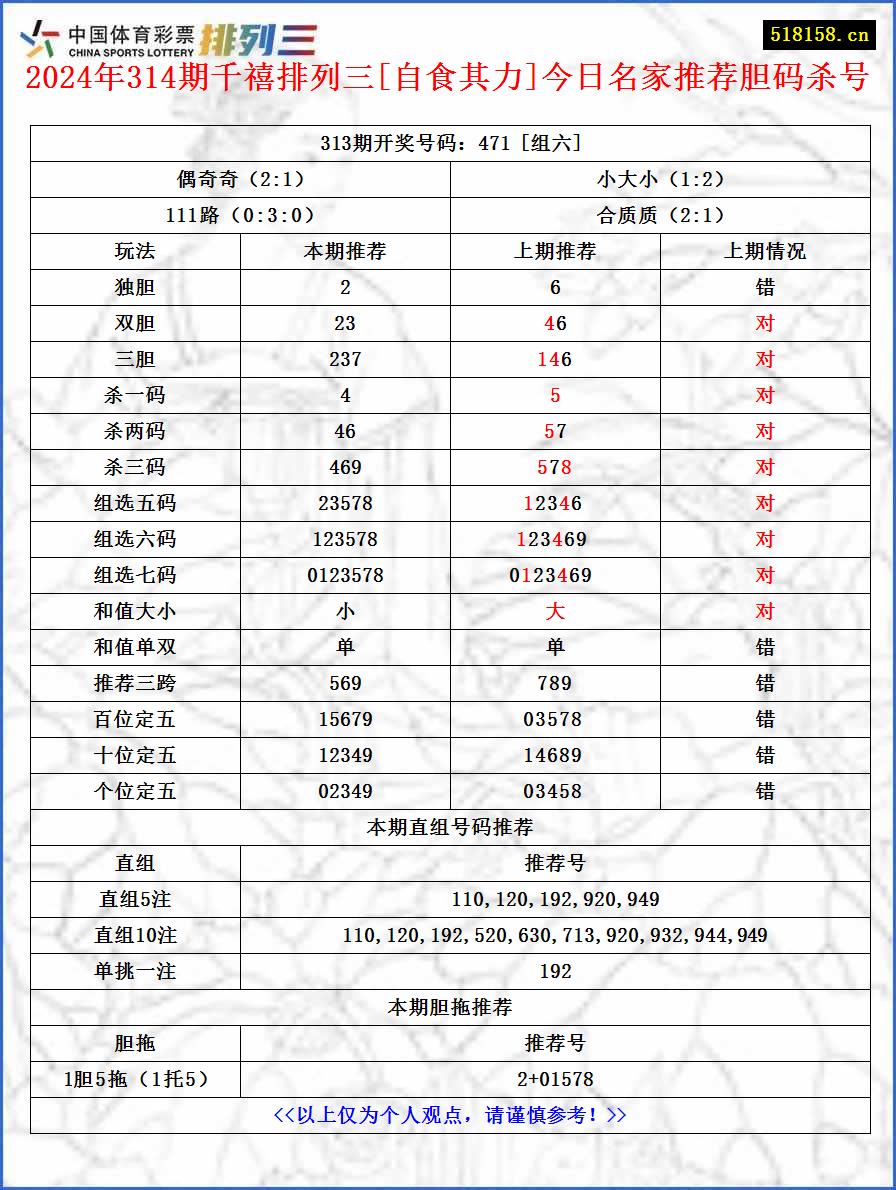 2024年314期千禧排列三[自食其力]今日名家推荐胆码杀号