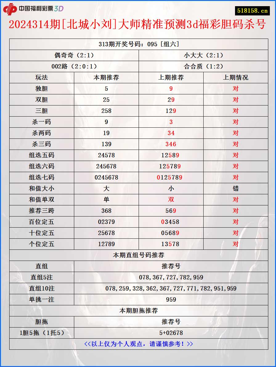 2024314期[北城小刘]大师精准预测3d福彩胆码杀号