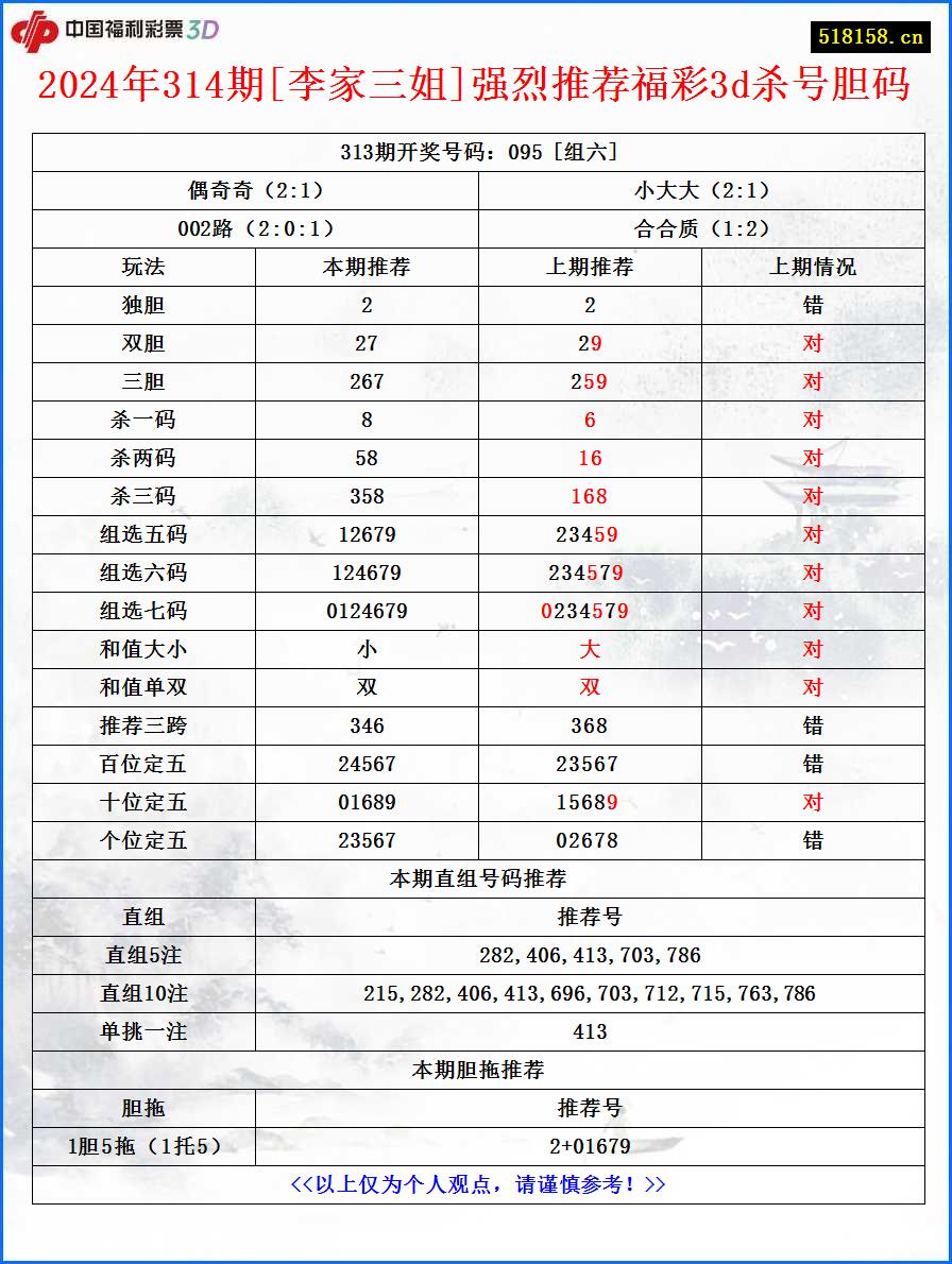 2024年314期[李家三姐]强烈推荐福彩3d杀号胆码