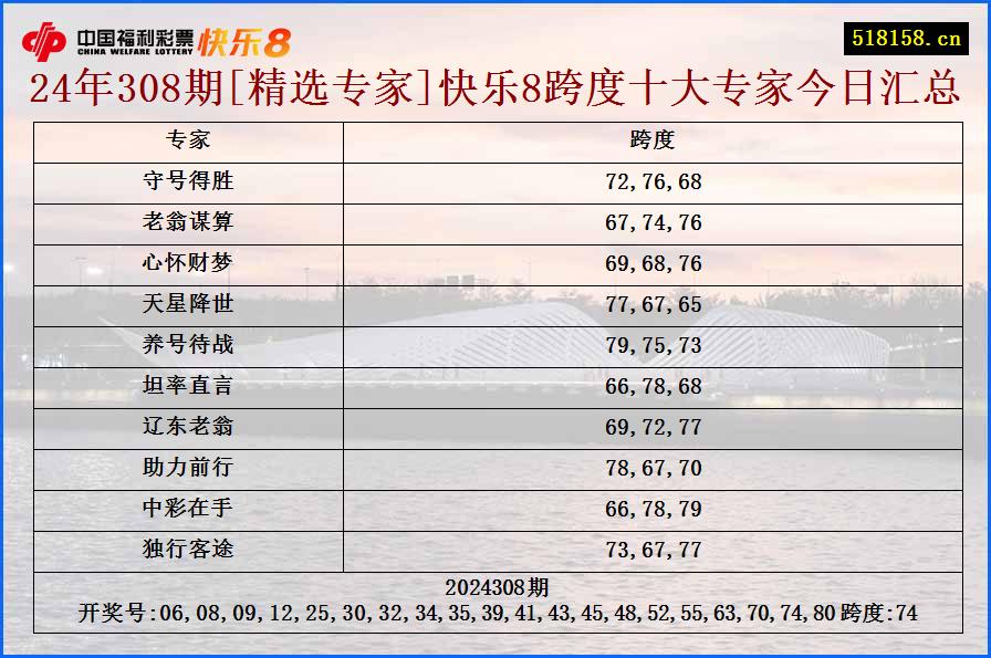 24年308期[精选专家]快乐8跨度十大专家今日汇总