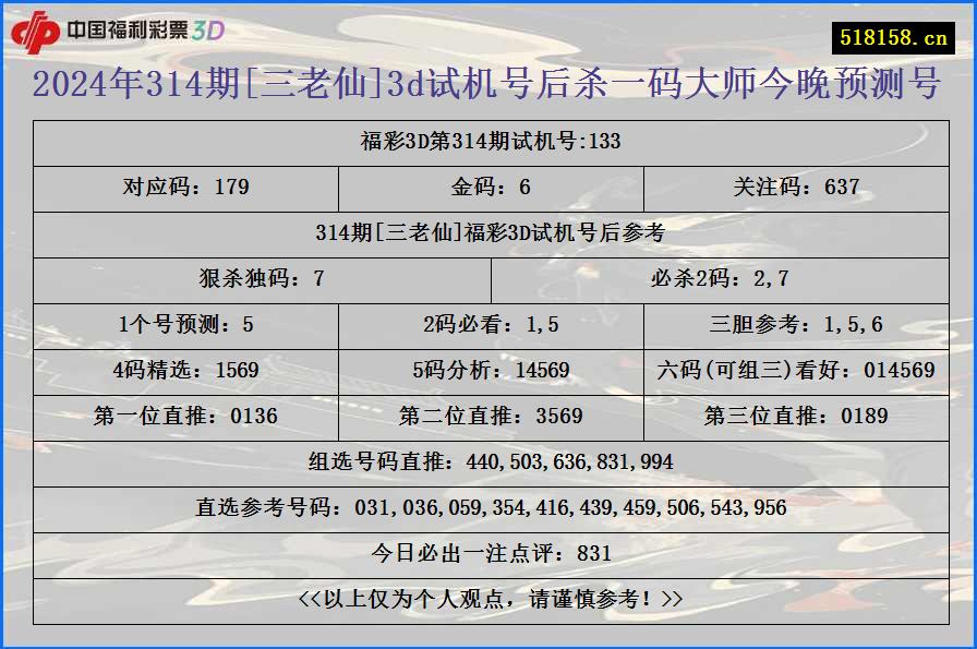 2024年314期[三老仙]3d试机号后杀一码大师今晚预测号