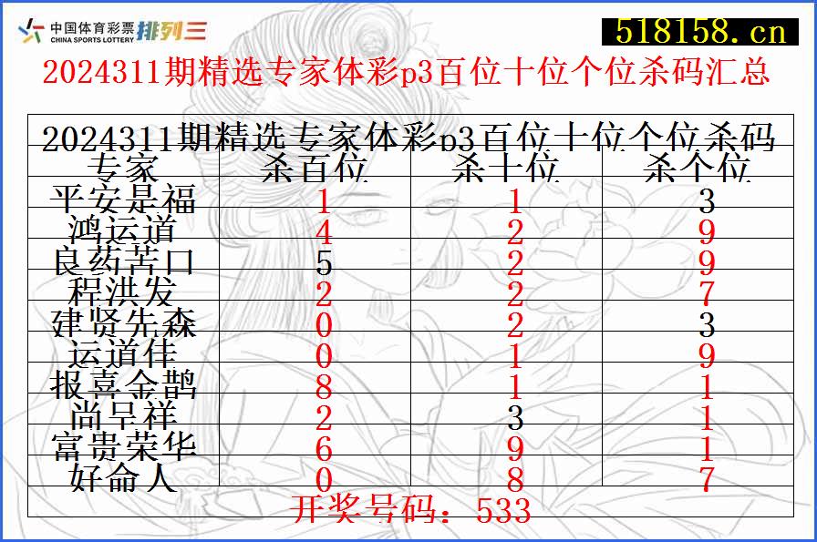 2024311期精选专家体彩p3百位十位个位杀码汇总