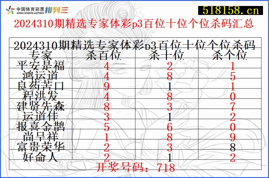 2024310期精选专家体彩p3百位十位个位杀码汇总