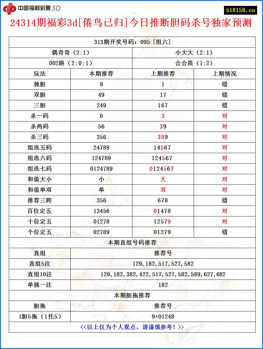 24314期福彩3d[倦鸟已归]今日推断胆码杀号独家预测