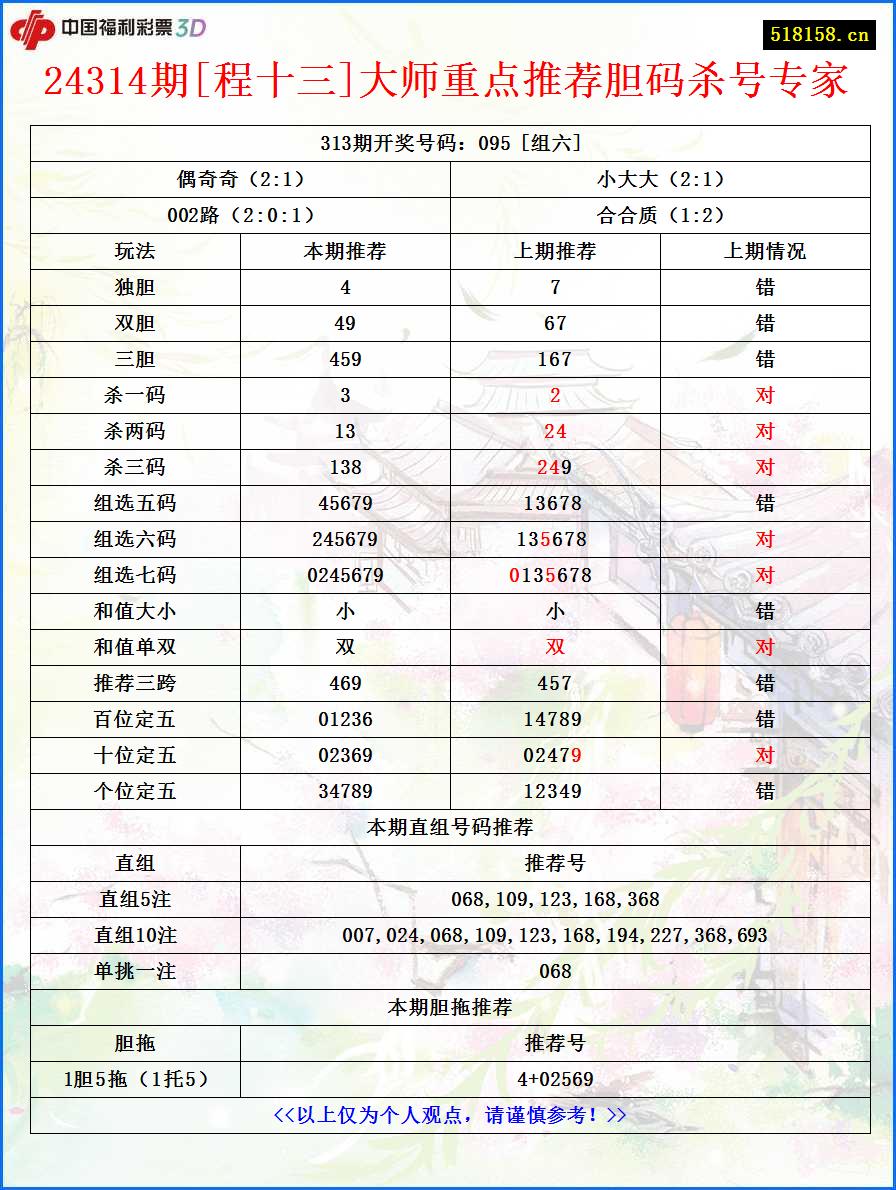 24314期[程十三]大师重点推荐胆码杀号专家