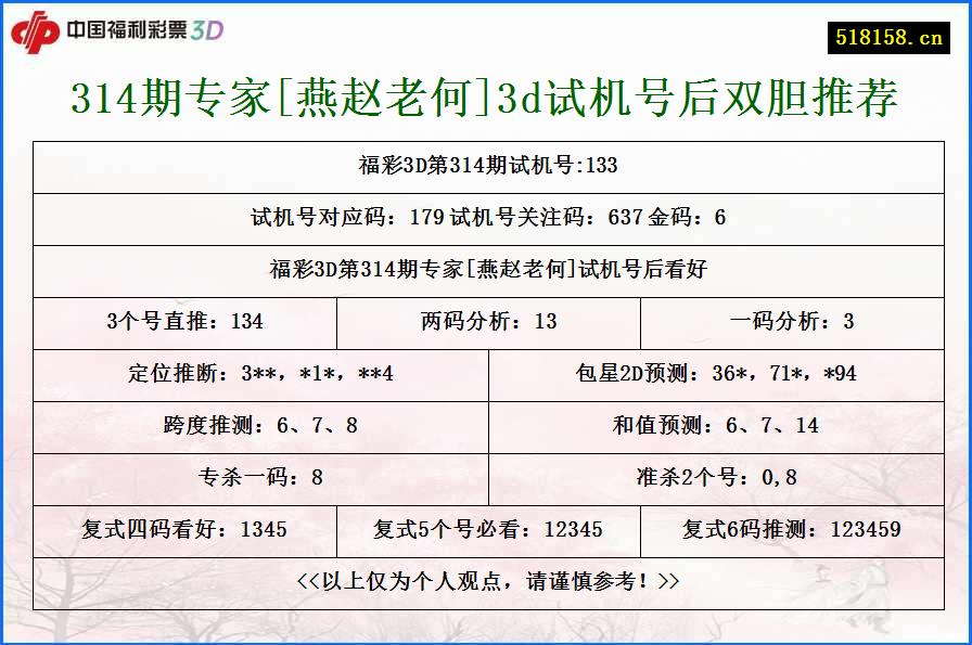 314期专家[燕赵老何]3d试机号后双胆推荐