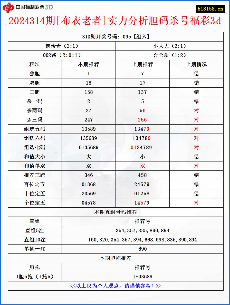 2024314期[布衣老者]实力分析胆码杀号福彩3d