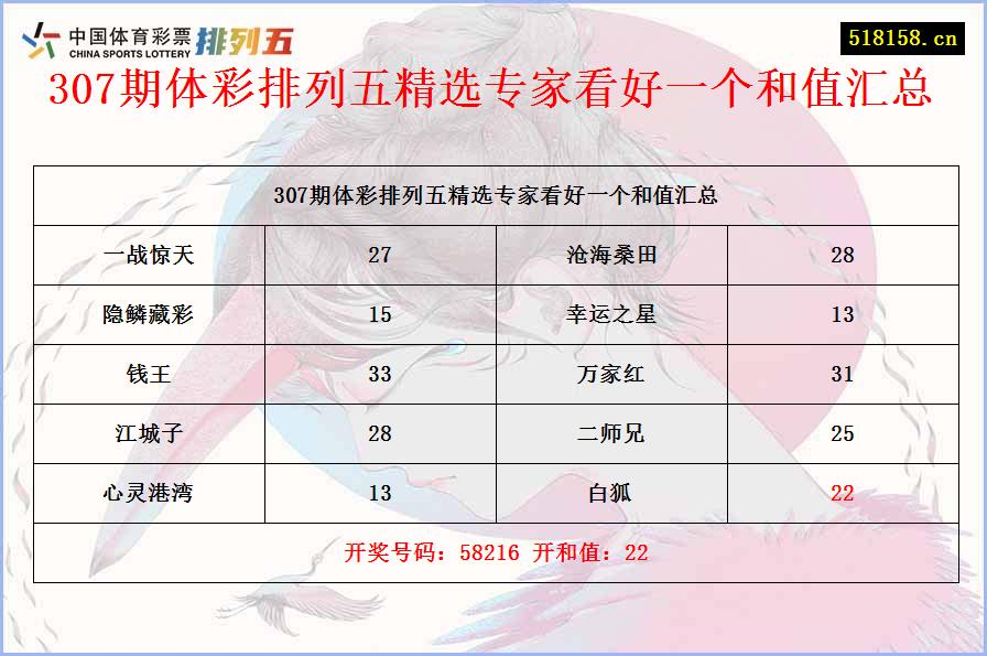 307期体彩排列五精选专家看好一个和值汇总