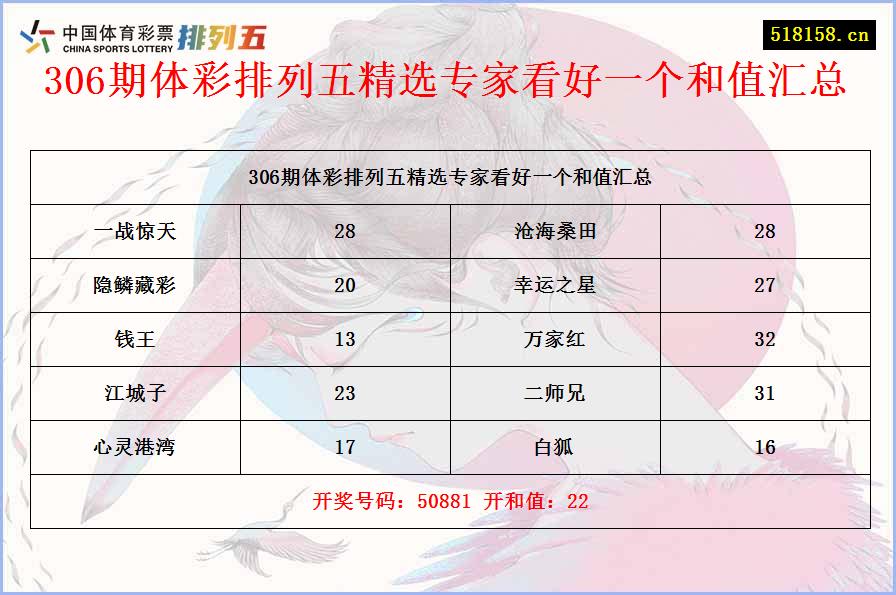 306期体彩排列五精选专家看好一个和值汇总