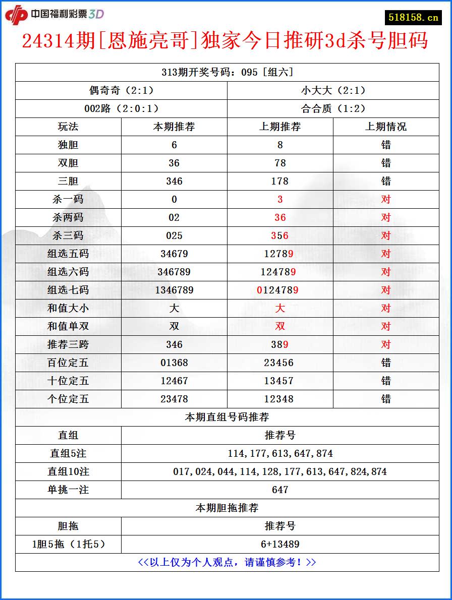 24314期[恩施亮哥]独家今日推研3d杀号胆码