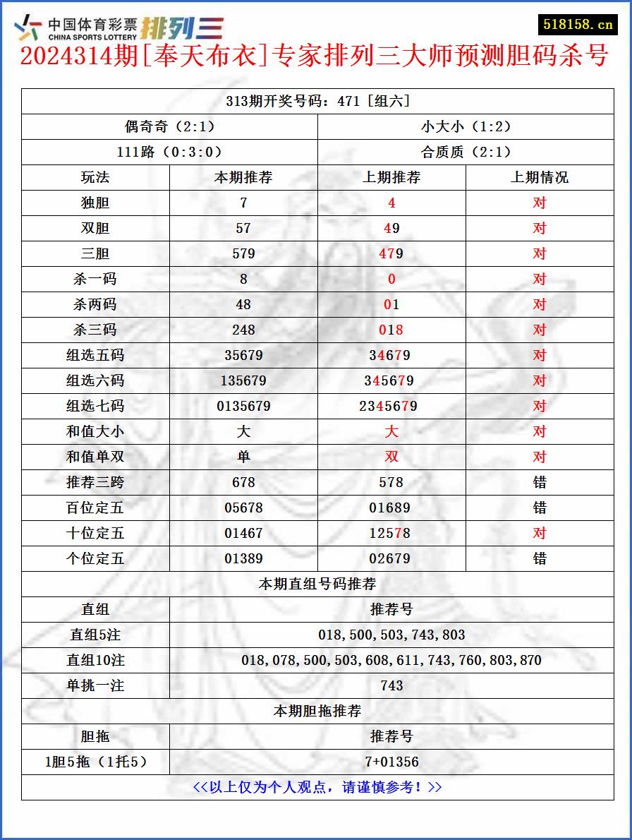 2024314期[奉天布衣]专家排列三大师预测胆码杀号