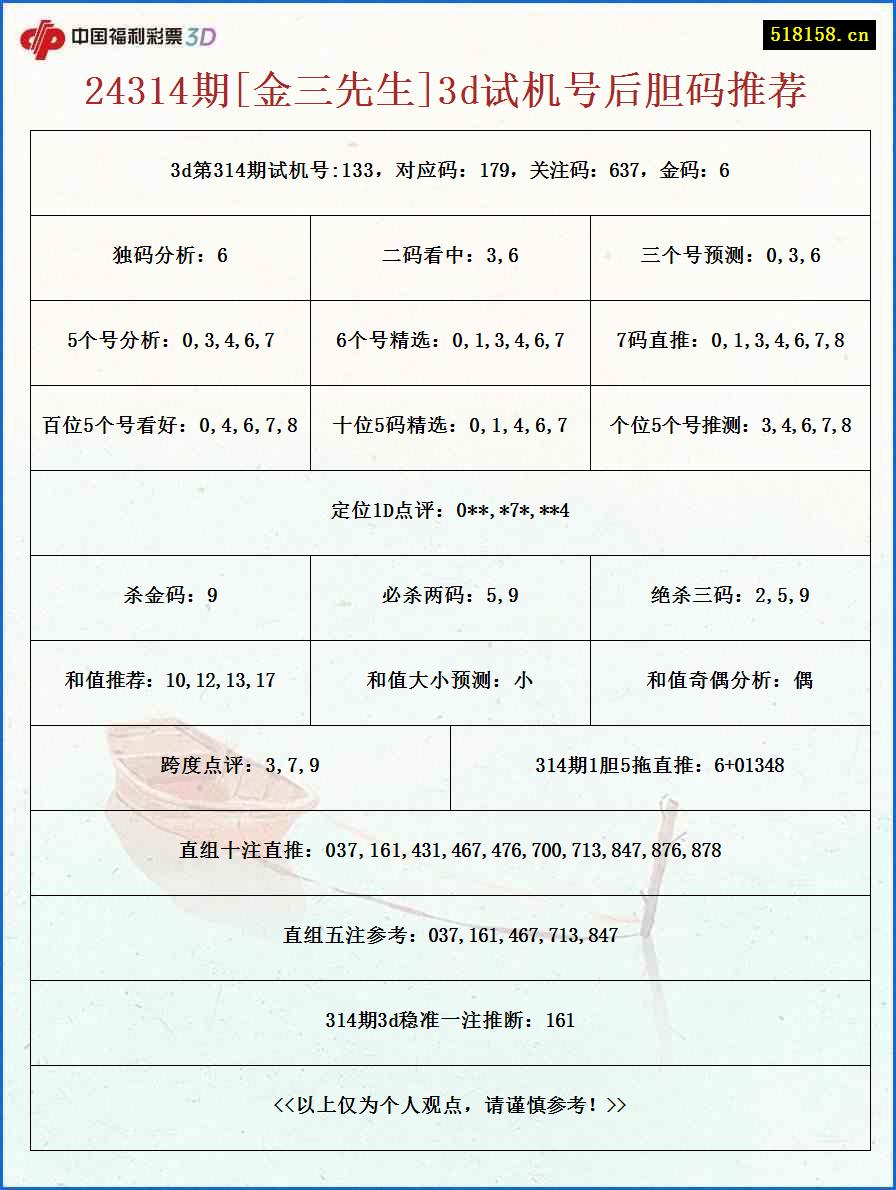 24314期[金三先生]3d试机号后胆码推荐