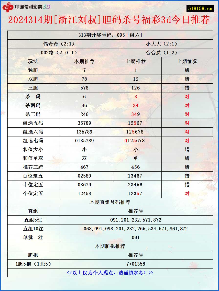 2024314期[浙江刘叔]胆码杀号福彩3d今日推荐