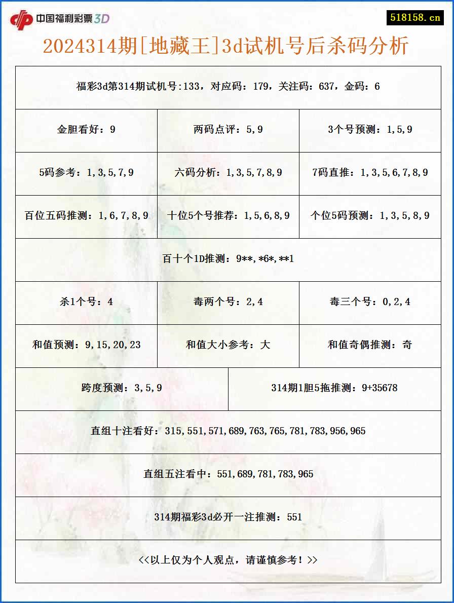 2024314期[地藏王]3d试机号后杀码分析