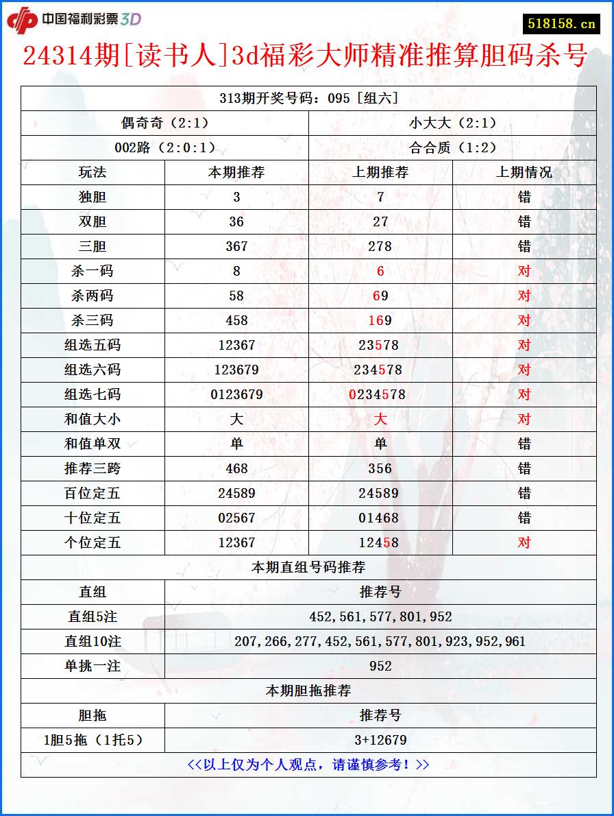 24314期[读书人]3d福彩大师精准推算胆码杀号