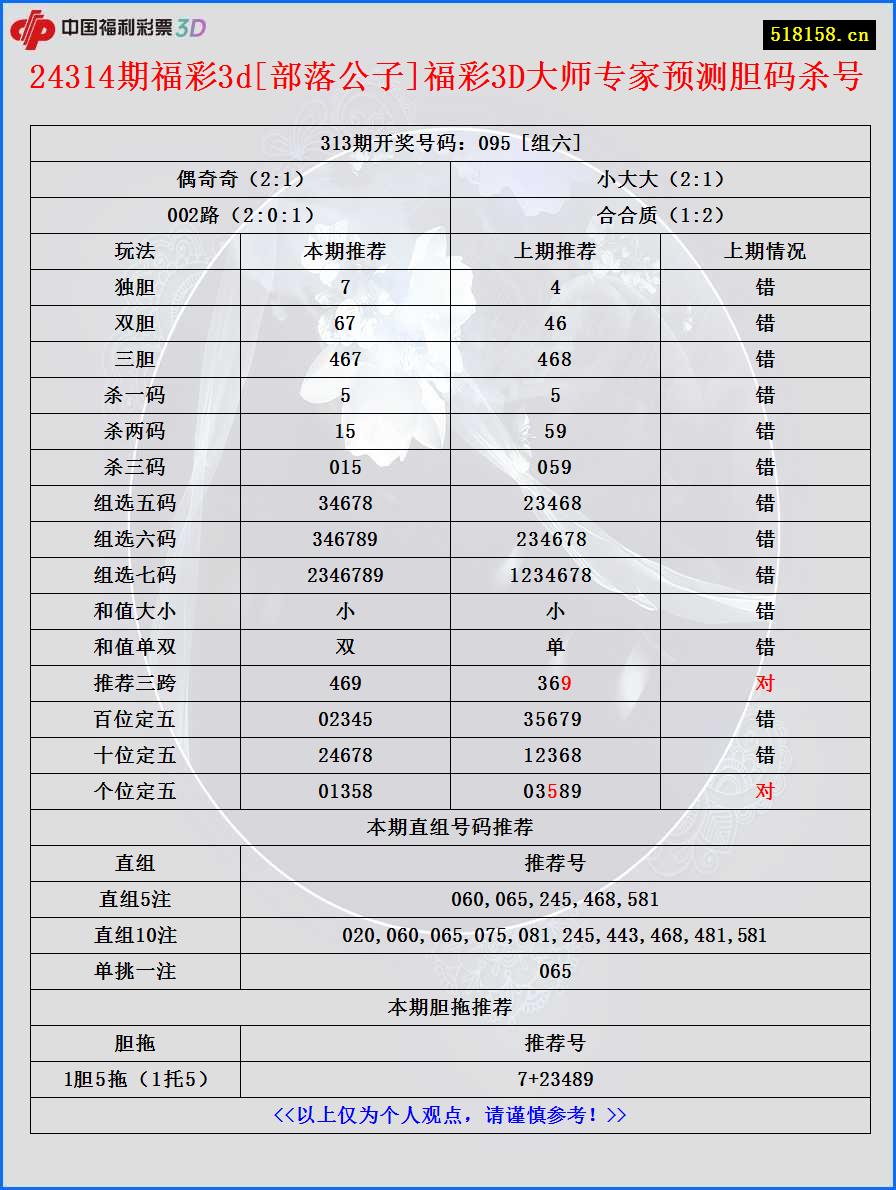 24314期福彩3d[部落公子]福彩3D大师专家预测胆码杀号