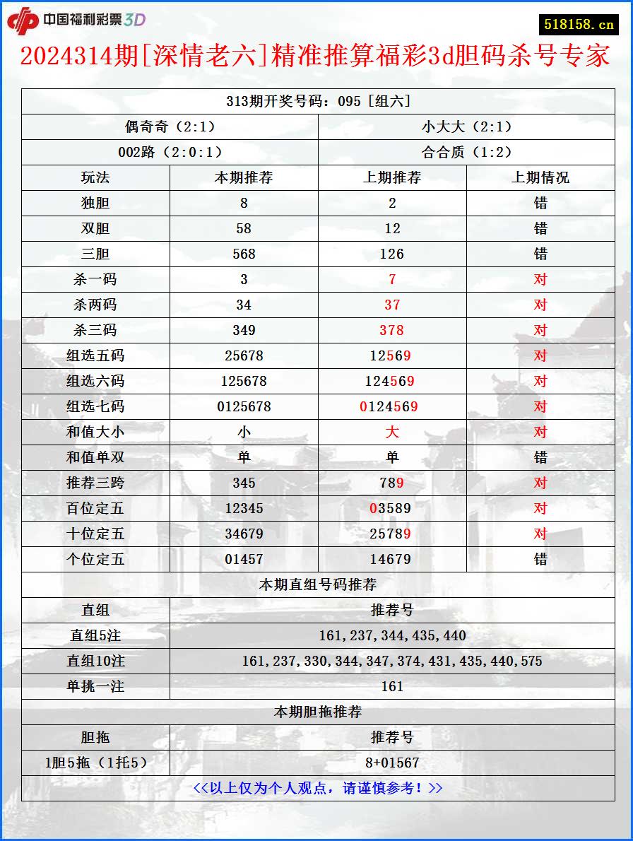 2024314期[深情老六]精准推算福彩3d胆码杀号专家