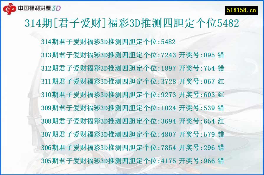 314期[君子爱财]福彩3D推测四胆定个位5482