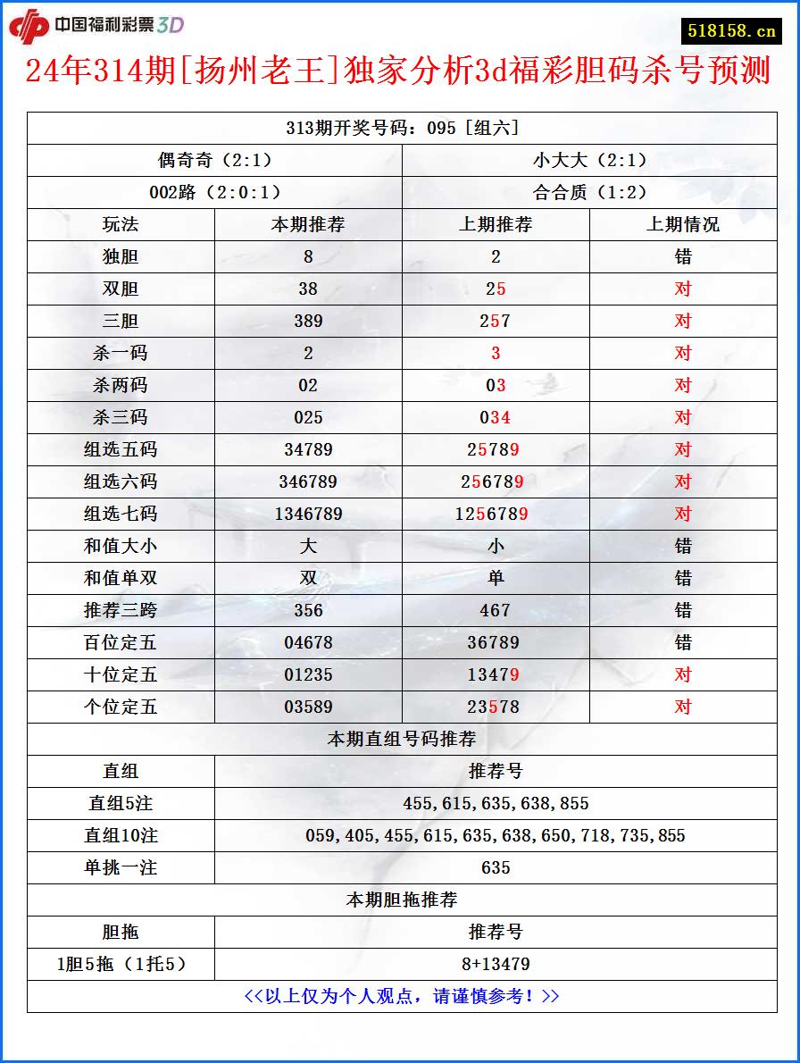 24年314期[扬州老王]独家分析3d福彩胆码杀号预测