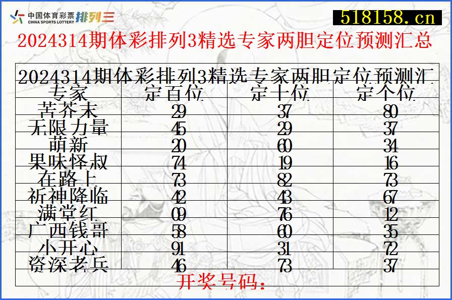 2024314期体彩排列3精选专家两胆定位预测汇总