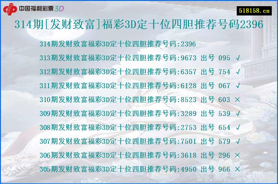 314期[发财致富]福彩3D定十位四胆推荐号码2396