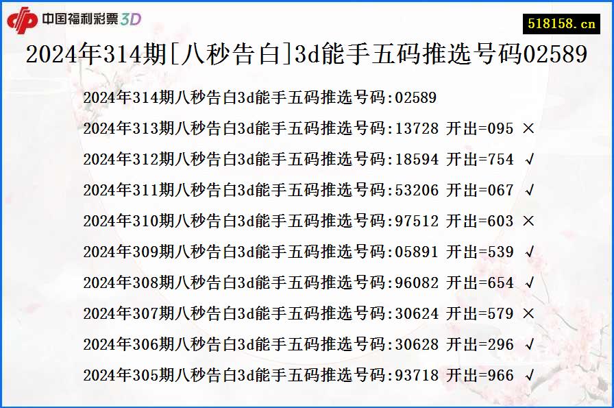 2024年314期[八秒告白]3d能手五码推选号码02589