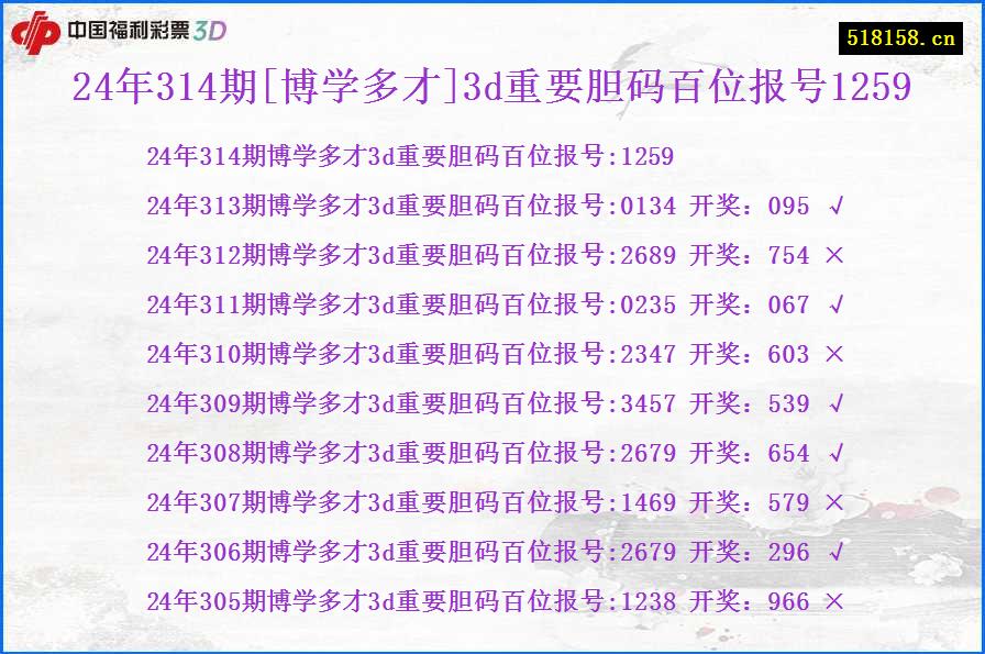 24年314期[博学多才]3d重要胆码百位报号1259