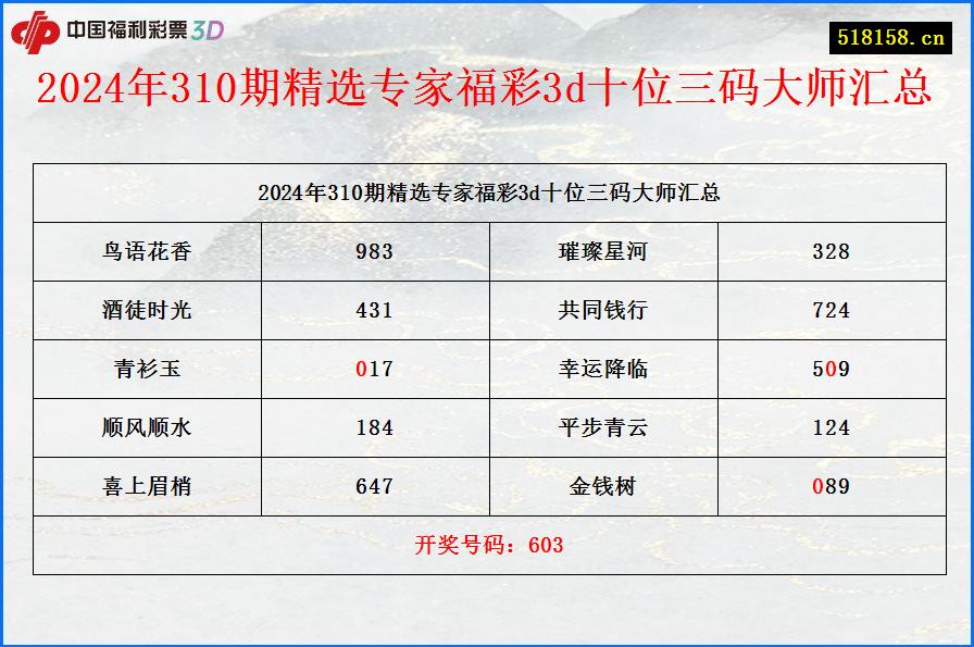 2024年310期精选专家福彩3d十位三码大师汇总