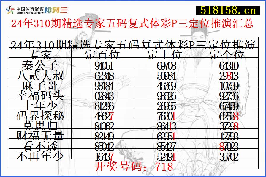 24年310期精选专家五码复式体彩P三定位推演汇总