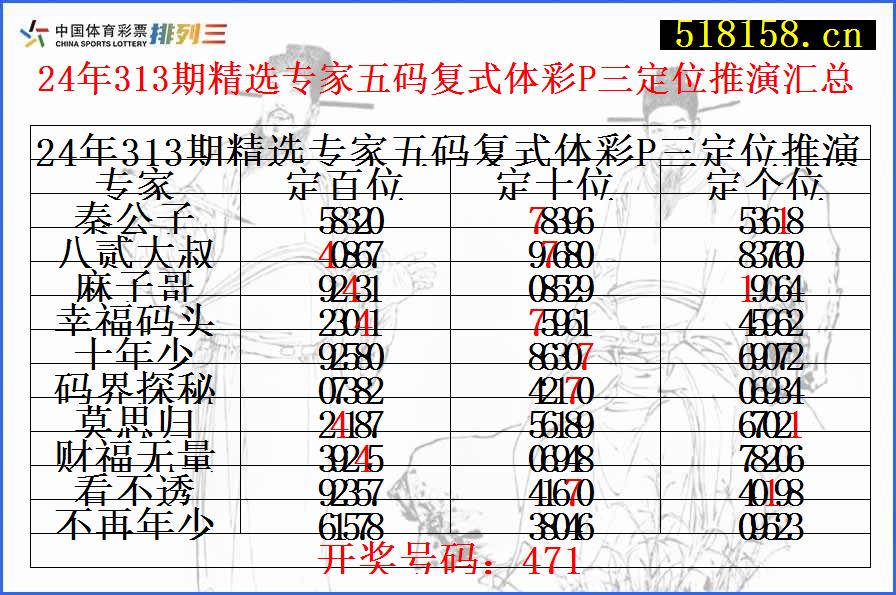 24年313期精选专家五码复式体彩P三定位推演汇总