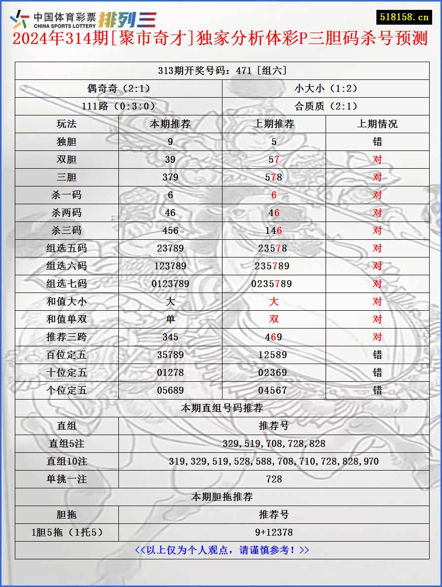 2024年314期[聚市奇才]独家分析体彩P三胆码杀号预测