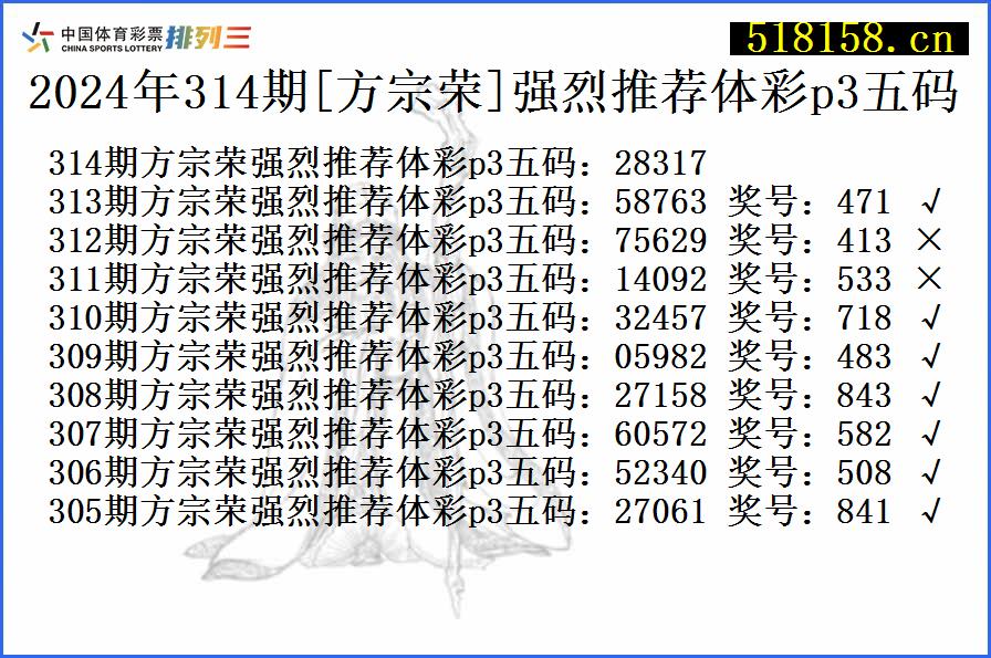 2024年314期[方宗荣]强烈推荐体彩p3五码