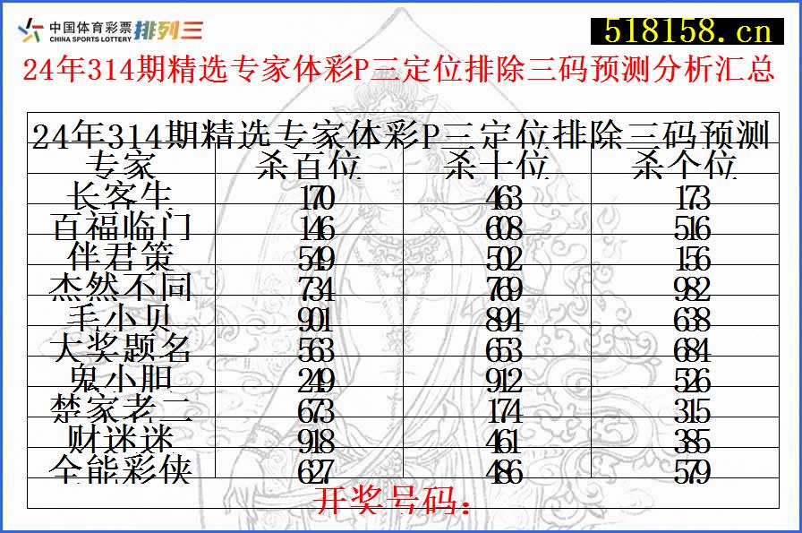 24年314期精选专家体彩P三定位排除三码预测分析汇总