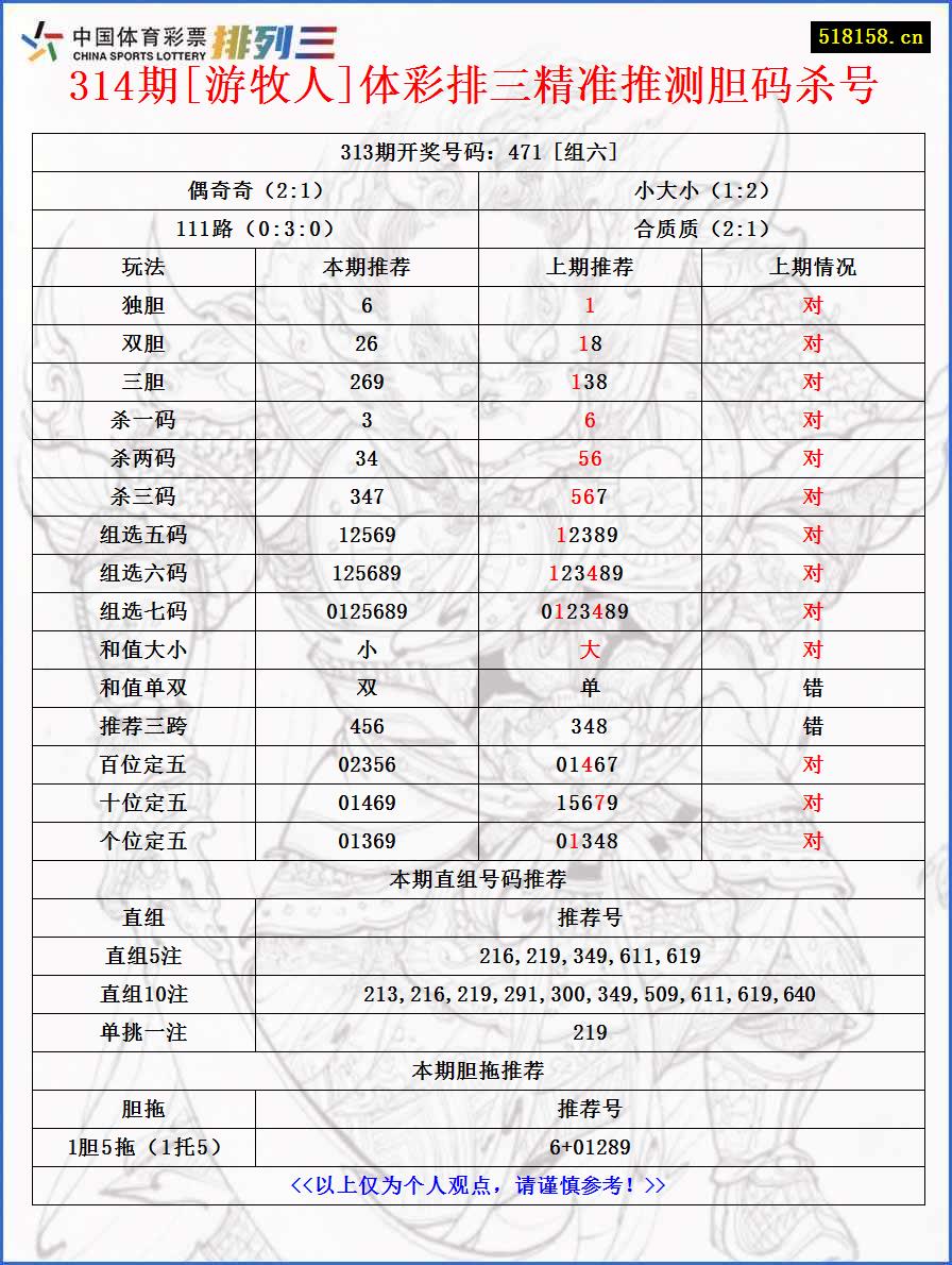 314期[游牧人]体彩排三精准推测胆码杀号