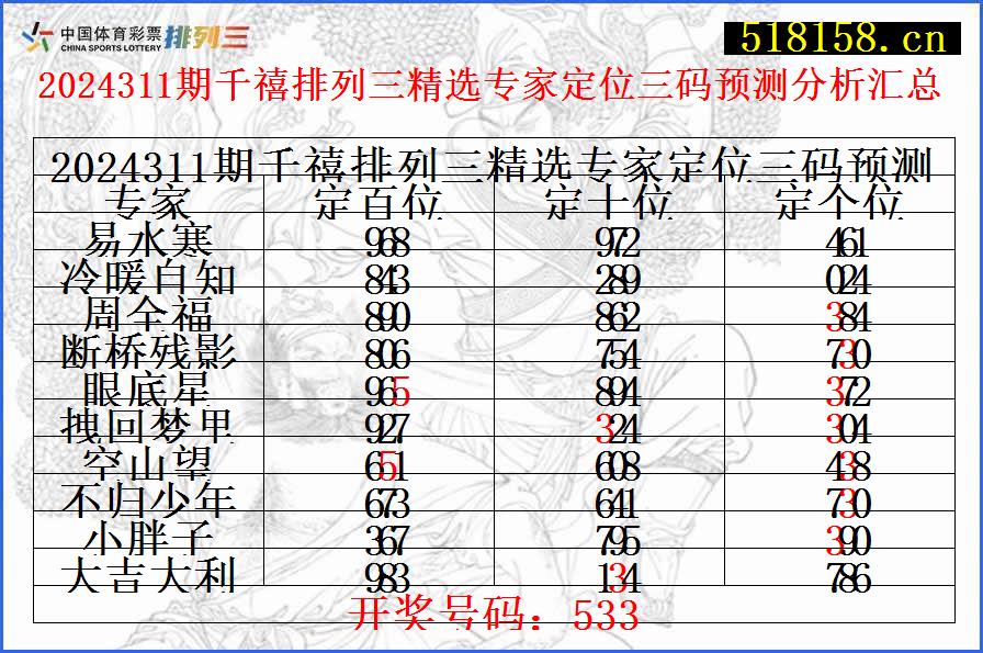 2024311期千禧排列三精选专家定位三码预测分析汇总