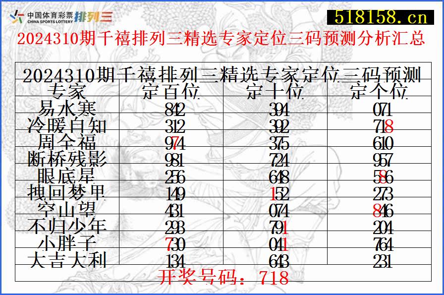 2024310期千禧排列三精选专家定位三码预测分析汇总