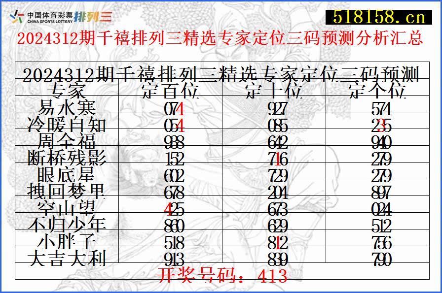 2024312期千禧排列三精选专家定位三码预测分析汇总