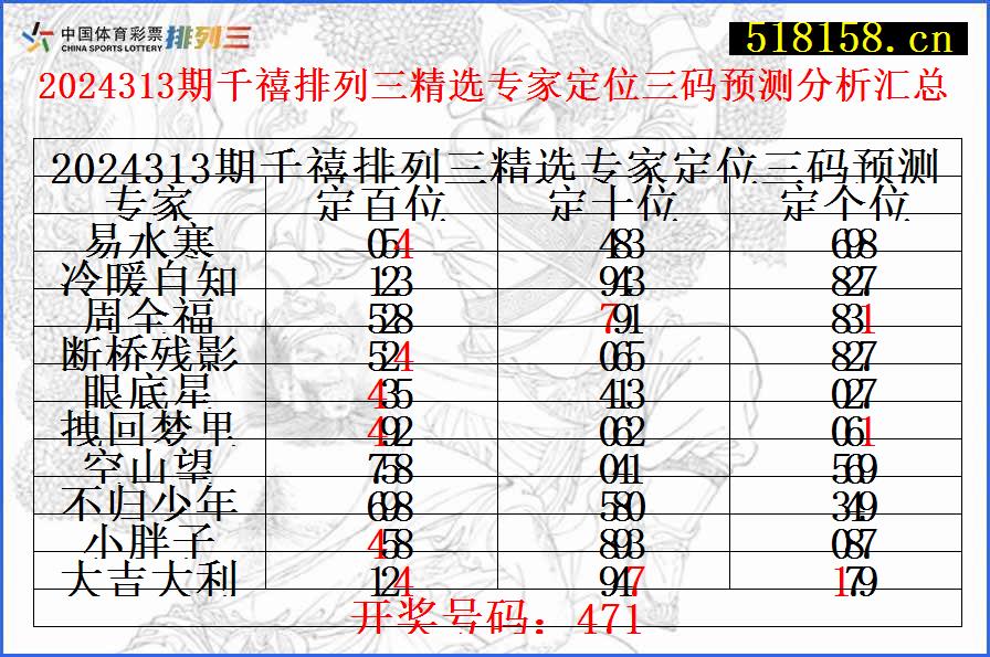 2024313期千禧排列三精选专家定位三码预测分析汇总