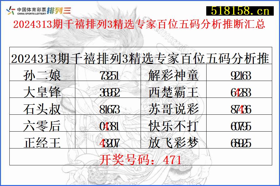 2024313期千禧排列3精选专家百位五码分析推断汇总