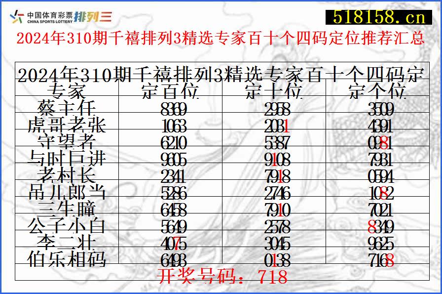 2024年310期千禧排列3精选专家百十个四码定位推荐汇总