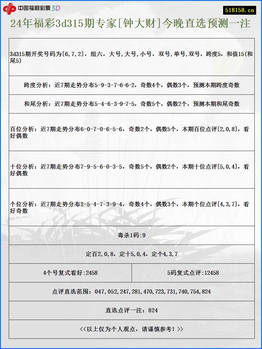 24年福彩3d315期专家[钟大财]今晚直选预测一注