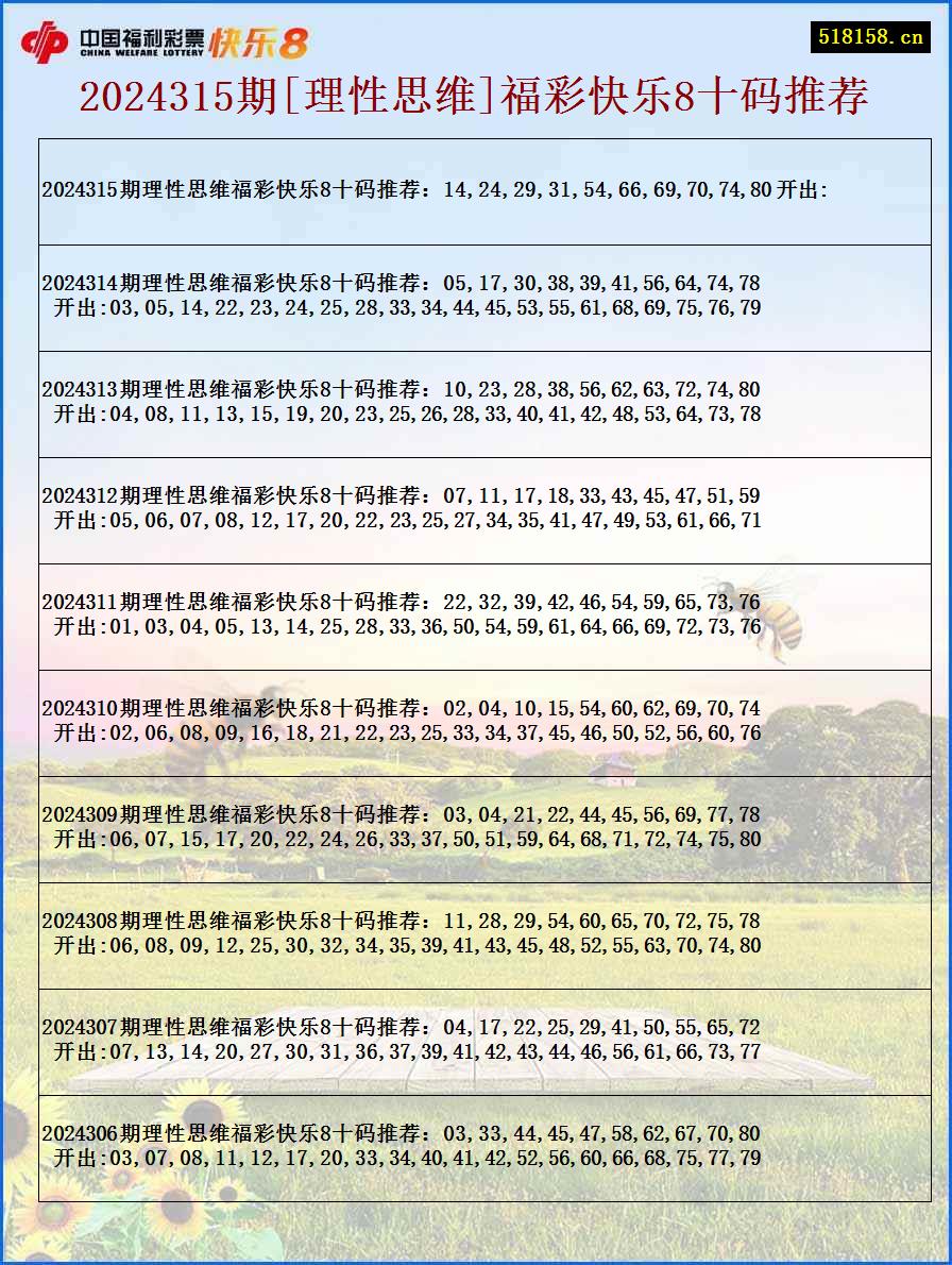 2024315期[理性思维]福彩快乐8十码推荐