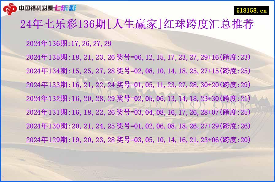 24年七乐彩136期[人生赢家]红球跨度汇总推荐