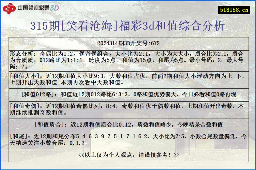 315期[笑看沧海]福彩3d和值综合分析
