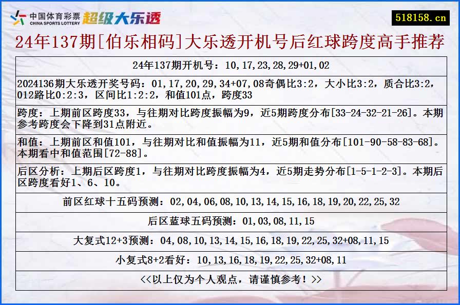 24年137期[伯乐相码]大乐透开机号后红球跨度高手推荐