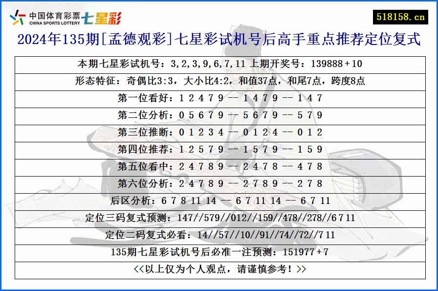 2024年135期[孟德观彩]七星彩试机号后高手重点推荐定位复式