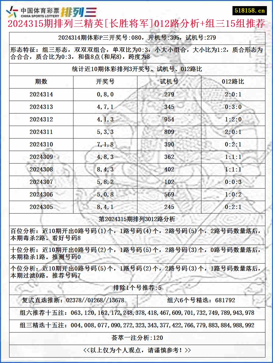 2024315期排列三精英[长胜将军]012路分析+组三15组推荐