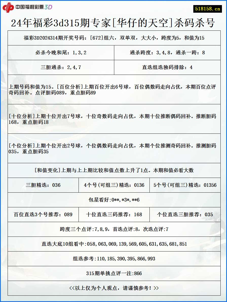 24年福彩3d315期专家[华仔的天空]杀码杀号