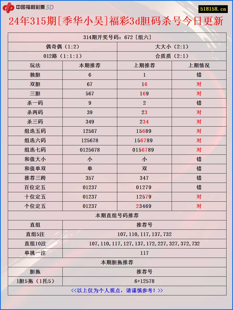 24年315期[季华小吴]福彩3d胆码杀号今日更新